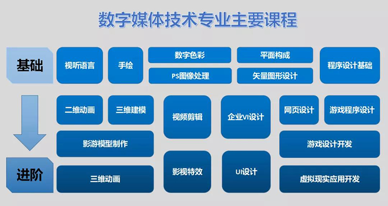 数字媒体技术专业学什么