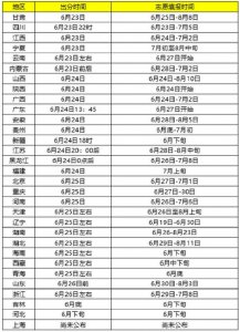 ​高考各个学校分数线什么时候出（高考成绩23日起陆续公布）