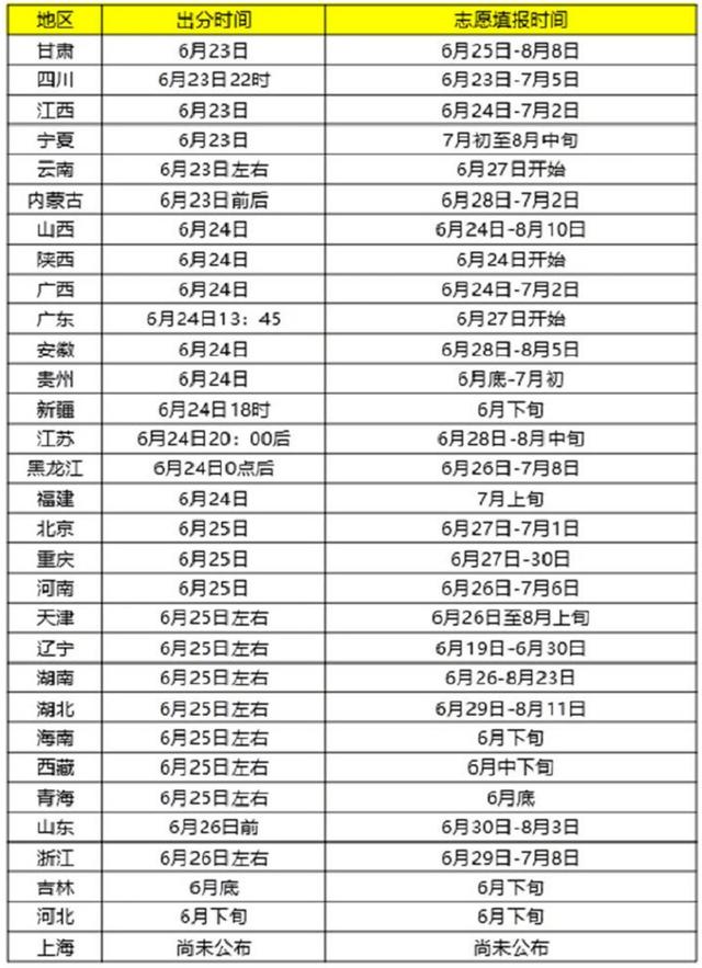 高考各个学校分数线什么时候出(高考成绩23日起陆续公布)(1)