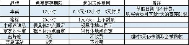 丰巢快递柜能够免费存放多长时间(丰巢快递柜保管包裹超过12小时要收费了)(4)