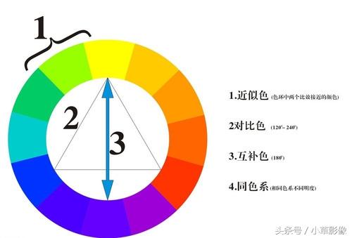 干货如何准确的进行ps调色(请先弄懂这些知识)(3)
