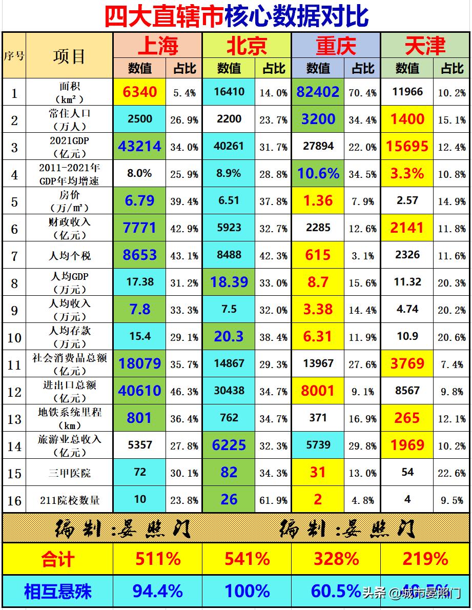 四大直辖市面积对比（中国直辖市是哪几个）(图19)
