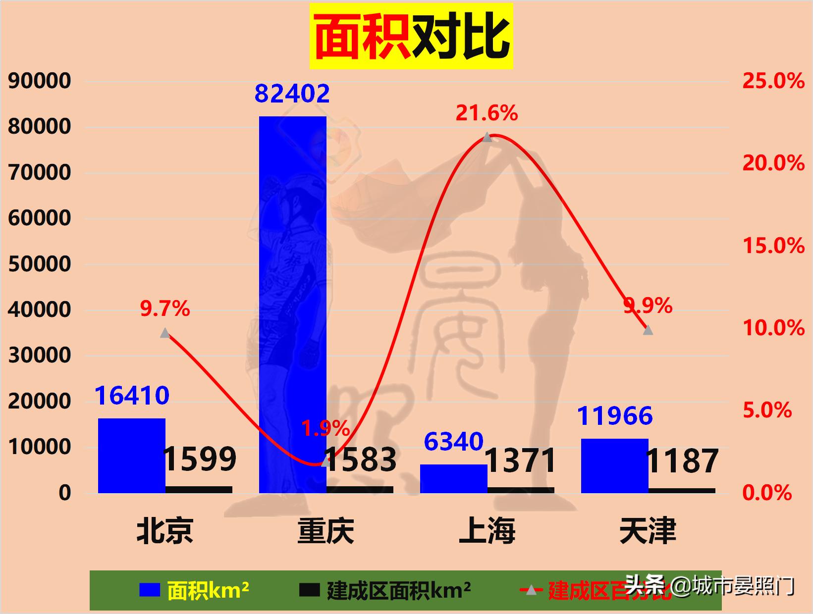 四大直辖市面积对比（中国直辖市是哪几个）(图3)