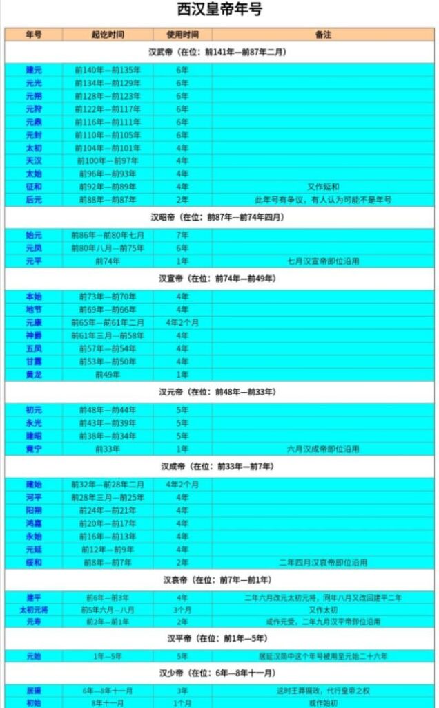 建元是我国哪一个皇帝使用的年号_西汉8位皇帝38个年号列表图