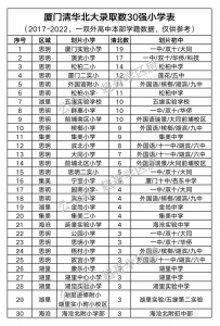 ​厦门小学派位(清华北大眼里的厦门小学30强)