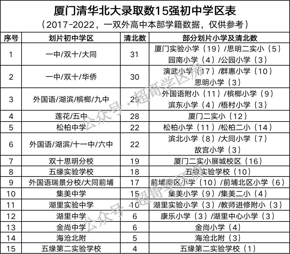 厦门小学派位(清华北大眼里的厦门小学30强)