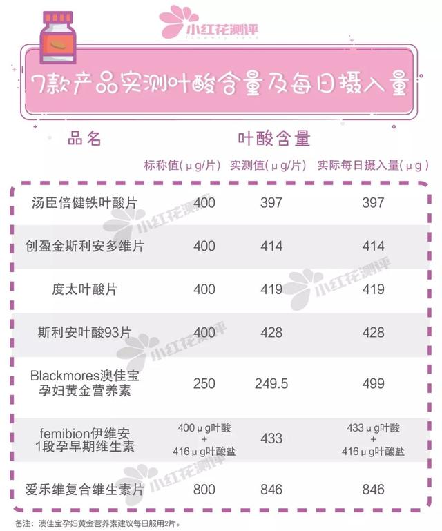 孕妇吃的叶酸什么牌子好（12款孕妇叶酸测评）(9)