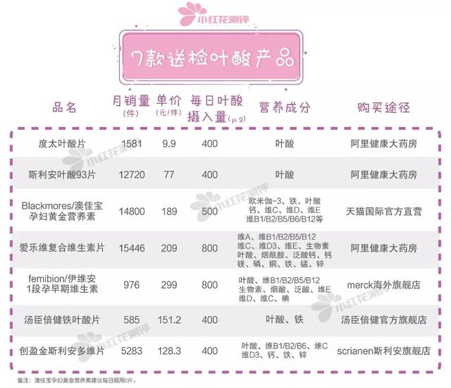 孕妇吃的叶酸什么牌子好（12款孕妇叶酸测评）(6)