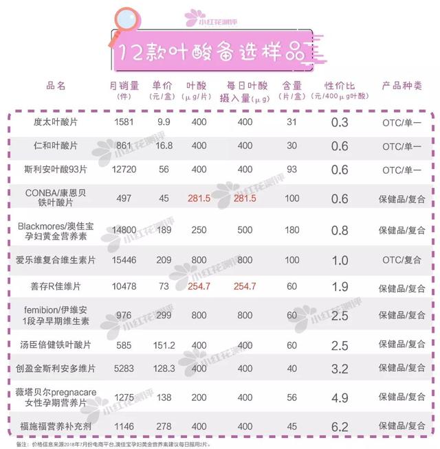 孕妇吃的叶酸什么牌子好（12款孕妇叶酸测评）(4)