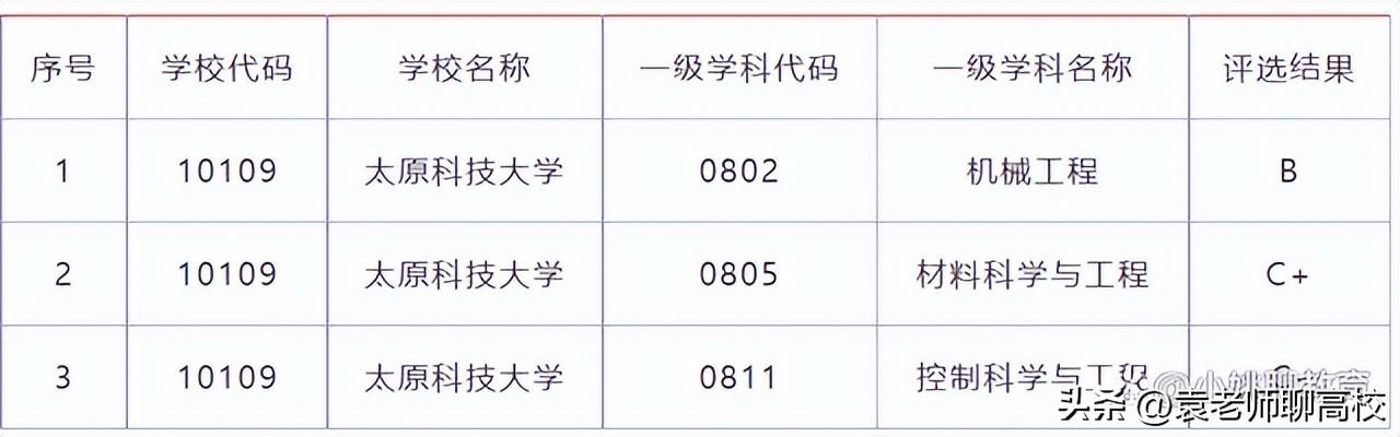 中北大学和太原科技大学哪个好-（太原科技大学是啥档次）(图9)