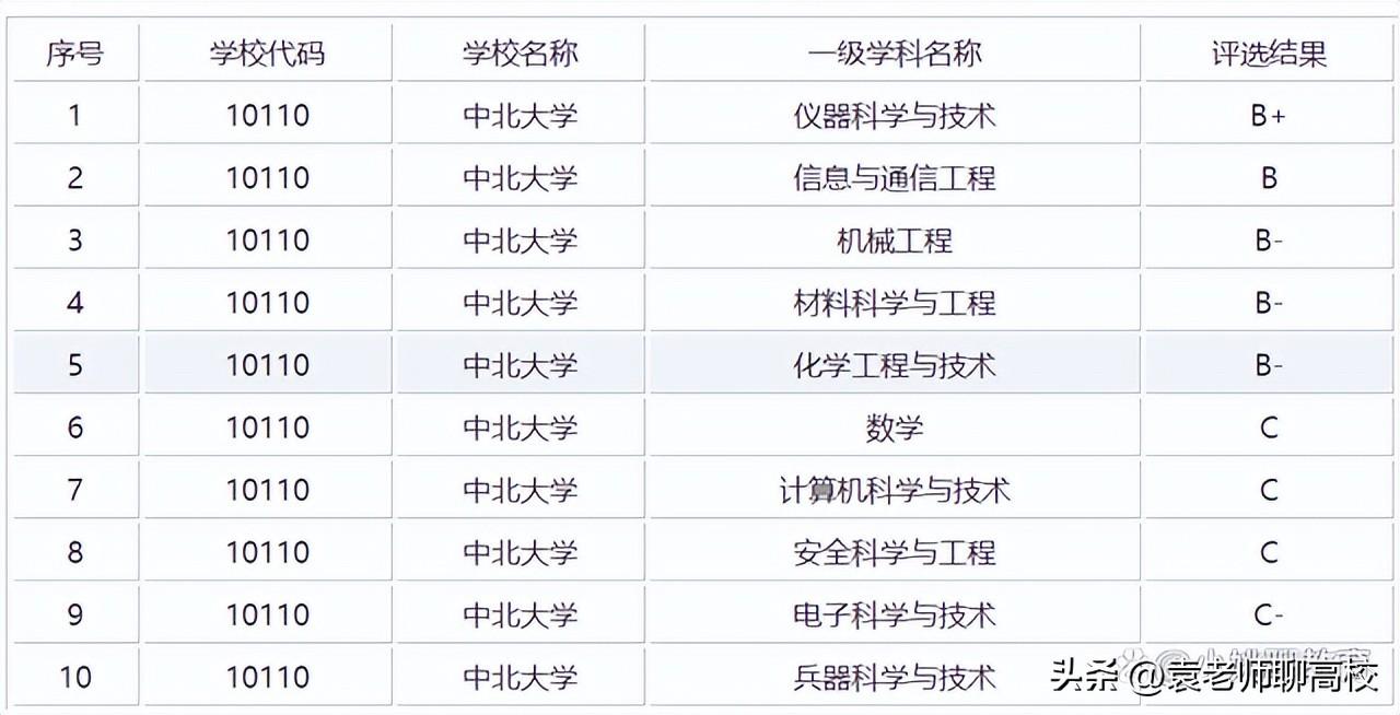 中北大学和太原科技大学哪个好-（太原科技大学是啥档次）(图7)
