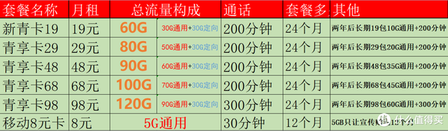 移动卡套餐一览表(2023手机卡套餐一览表)