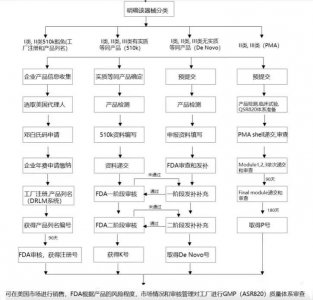 ​美国fda官网查询入口在哪里？国内进行fda认证需要多少费用？