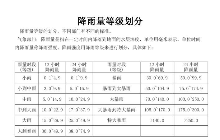 雨量等级划分标准是什么