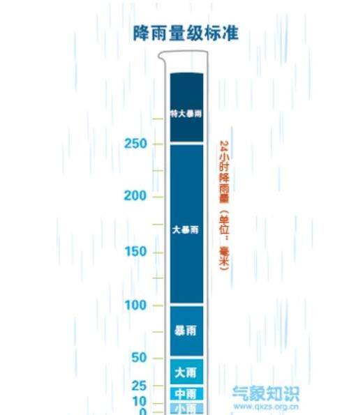 降雨量多少怎么划分