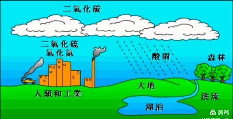 酸雨是怎样形成的