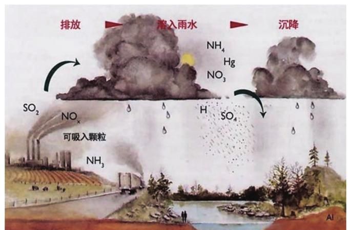 酸雨是如何形成的