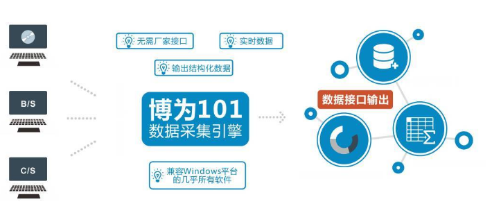 数据采集的方法