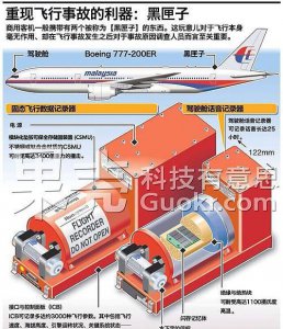 ​飞机黑匣子是什么，黑匣子工作原理？