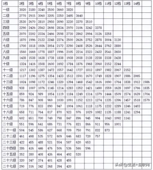 事业单位薪级工资标准表2023（事业单位工资标准一览表）