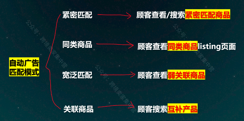 sp广告(亚马逊自动广告高效打法)