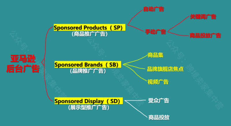 sp广告(亚马逊自动广告高效打法)