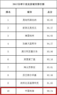 中国宜居城市前十名 宜居城市的评判标准有所不同-图2