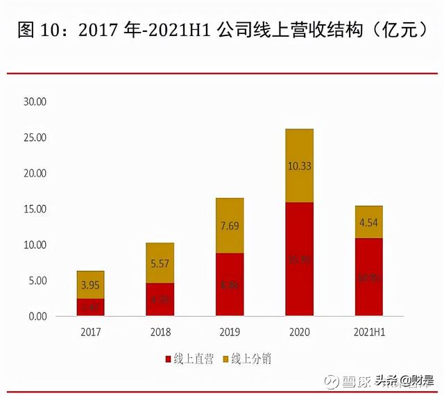 珀莱雅化妆品现状（化妆品行业之珀莱雅研究报告）(3)