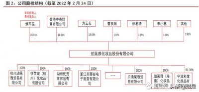 ​珀莱雅化妆品现状（化妆品行业之珀莱雅研究报告）