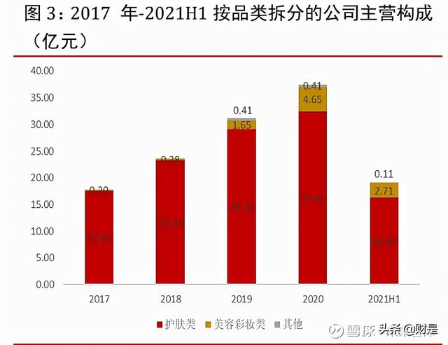 珀莱雅化妆品现状（化妆品行业之珀莱雅研究报告）(2)
