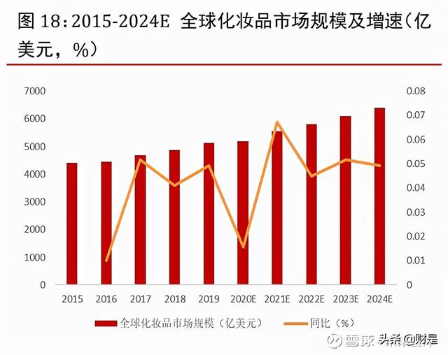 珀莱雅化妆品现状（化妆品行业之珀莱雅研究报告）(5)