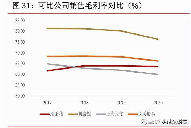 珀莱雅化妆品现状（化妆品行业之珀莱雅研究报告）(13)
