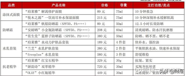 珀莱雅化妆品现状（化妆品行业之珀莱雅研究报告）(9)
