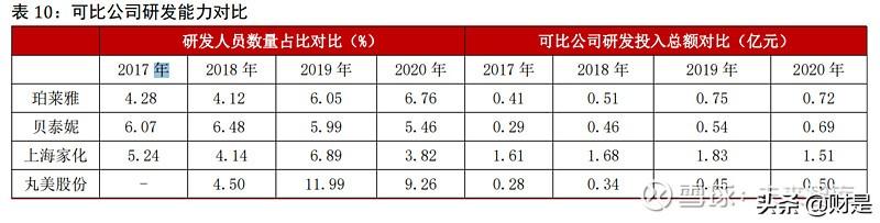 珀莱雅化妆品现状（化妆品行业之珀莱雅研究报告）(11)