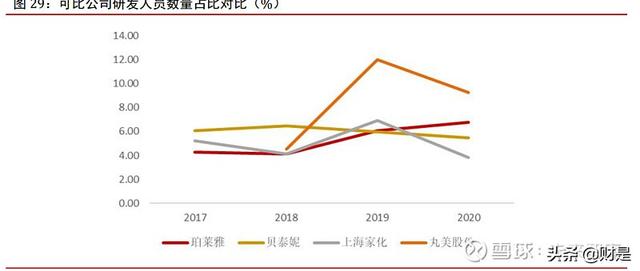 珀莱雅化妆品现状（化妆品行业之珀莱雅研究报告）(12)