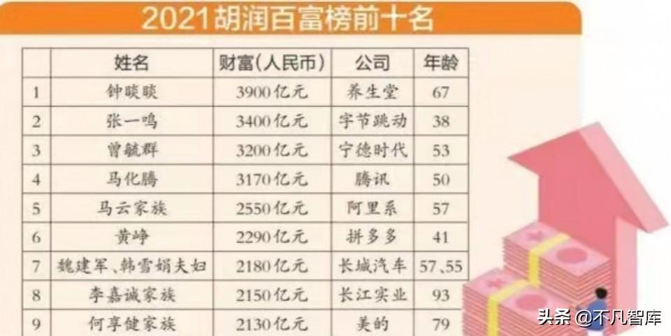 世界隐形首富是谁排名第一（世界隐形首富是谁第一）(图5)