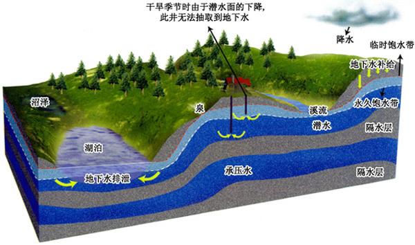 打井找水最好方法(过去农民不会勘探)(3)
