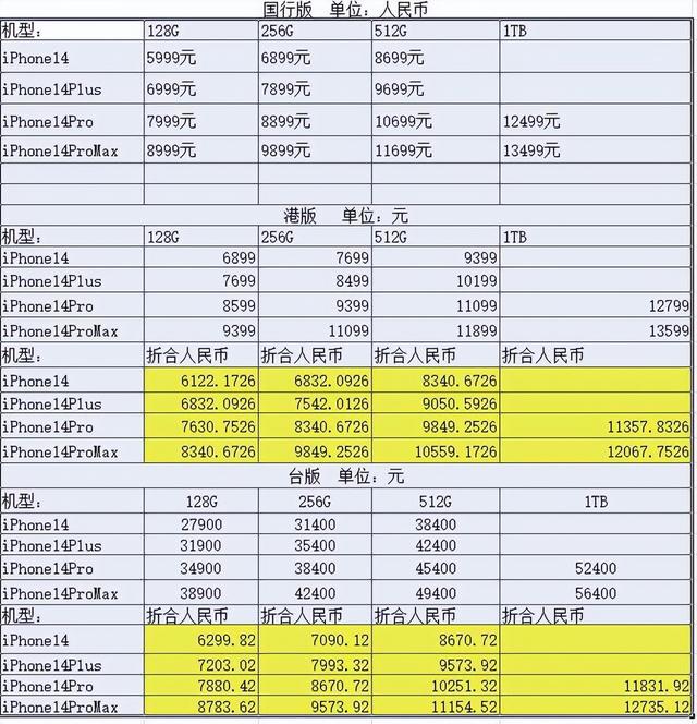 iphone 14国行跟港版区别(iPhone14国行版台版港版价格比较)(3)