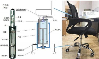 ​气压升降椅的使用方法（气压升降椅缘何）