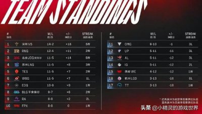 ​theshy蝉联lpl年度最受欢迎选手（LPL春季赛最佳阵容出炉）