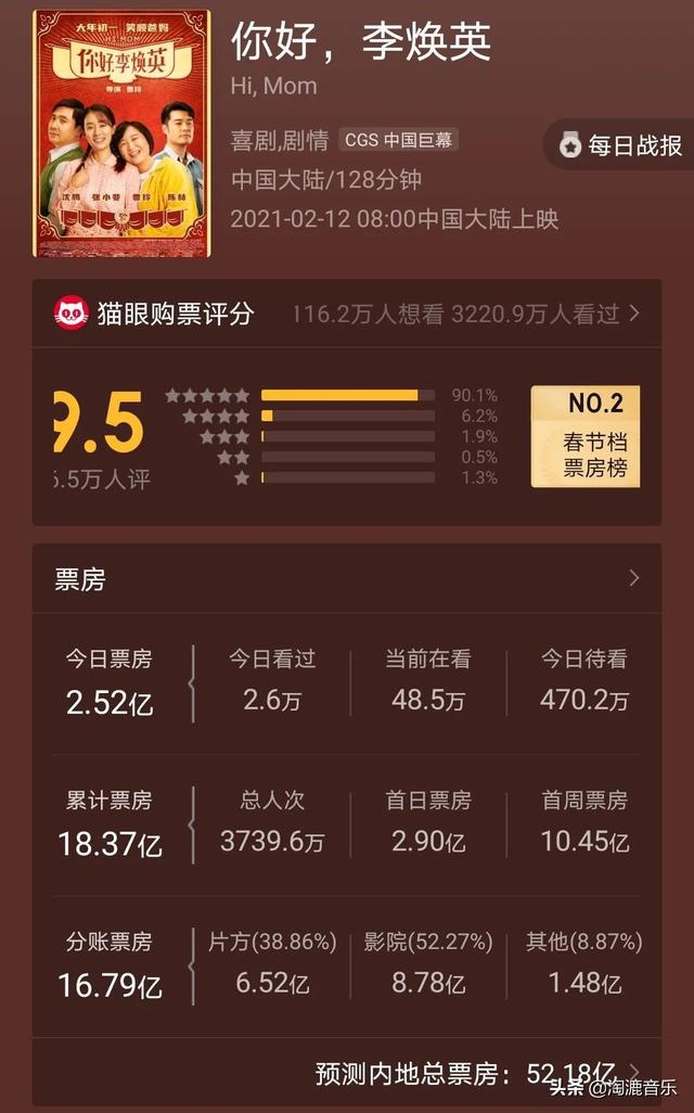 你好李焕英票房会超过唐探三吗（预测票房52亿反超唐探3）(2)