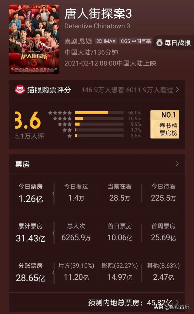 你好李焕英票房会超过唐探三吗（预测票房52亿反超唐探3）(3)
