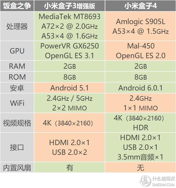 小米盒子2增强版对比小米盒子4（反常规的产品迭代）(3)
