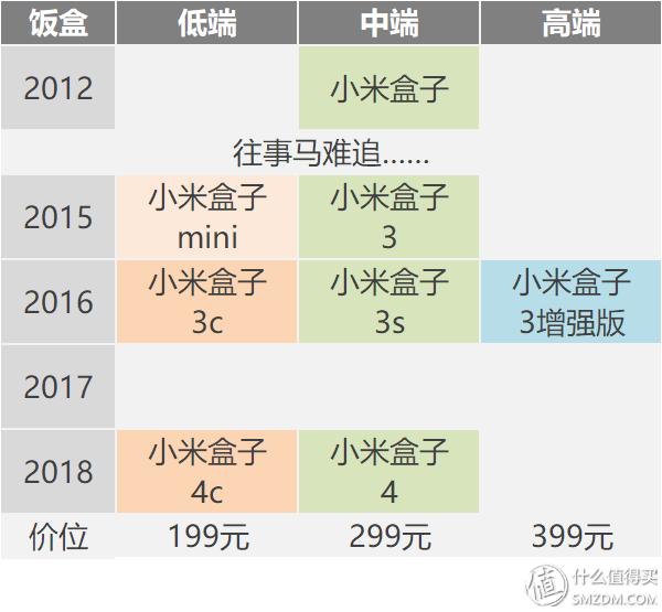 小米盒子2增强版对比小米盒子4（反常规的产品迭代）(2)