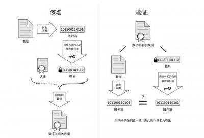​数字签名科普（数字签名简介）