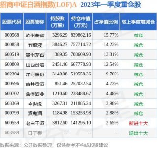 ​招商中证白酒指数(LOF)A，招商中证白酒指数基金
