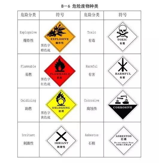 危废回收标识（19大类固废为危险固废）(3)