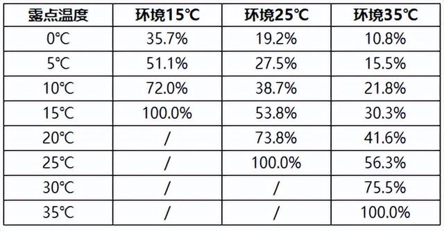 温度湿度绝对含水率对照表（露点温度为何物）(7)