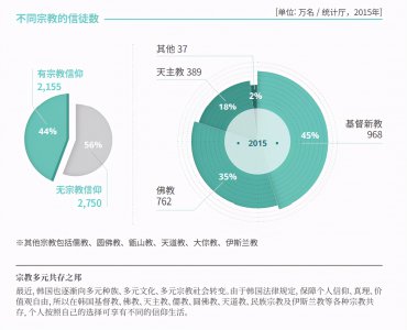 ​韩国是信天主教多还是基督教（韩国人信仰什么教）