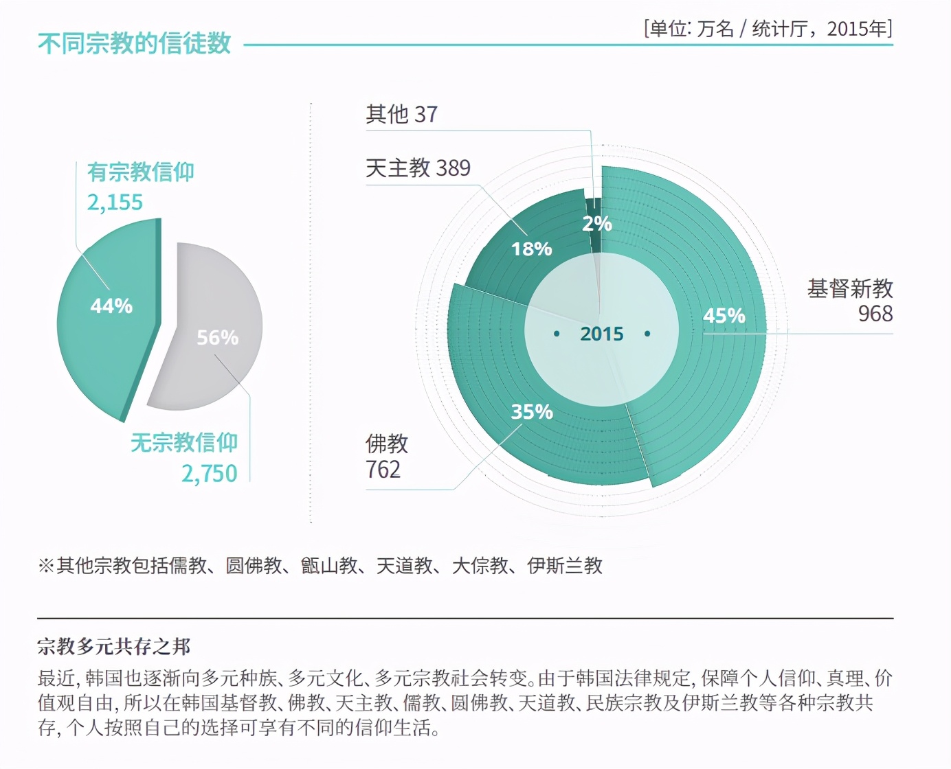 韩国是信天主教多还是基督教(韩国人信仰什么教)(图1) 韩国是信天主教多还是基督教(韩国人信仰什么教)(图1)